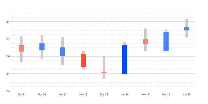 How to make a candlestick chart (candlestick graph) using Range charts (arrow charts) using Datylon chart maker