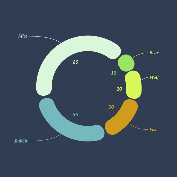 Animals - Donut chart with rounded slices created with Datylon for Illustrator