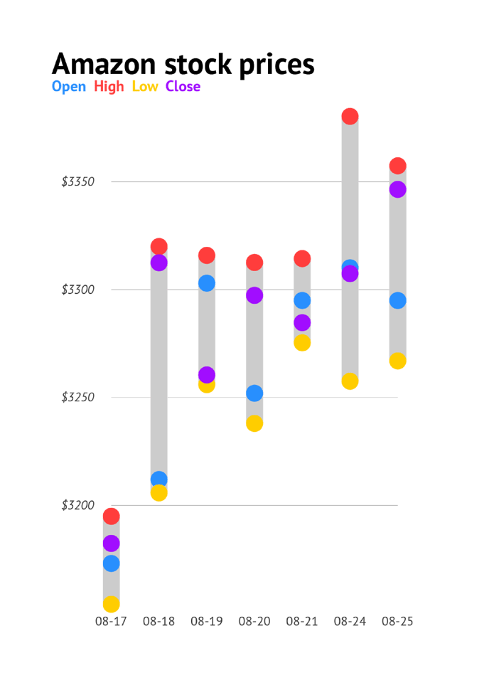 Amazing Stock Prices - Dot Plot chart created with Datylon for Illustrator