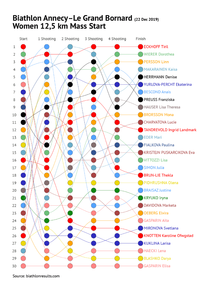 Biathlon - Spaghetti Line Chart created with Datylon for Illustrator