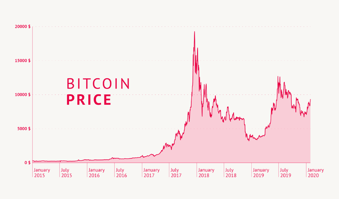 Bitcoin Price - Line Chart created with Datylon for Illustrator