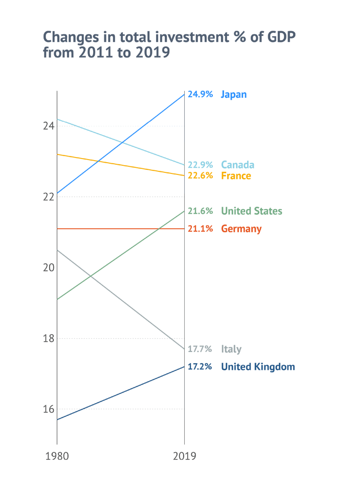 Changes in Investment - Line Chart created with Datylon for Illustrator