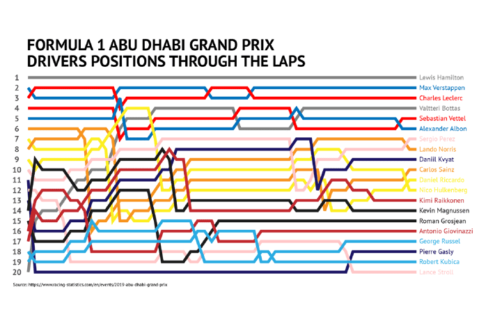 F1 Drivers Positions - Spaghetti Line Chart created with Datylon for Illustrator