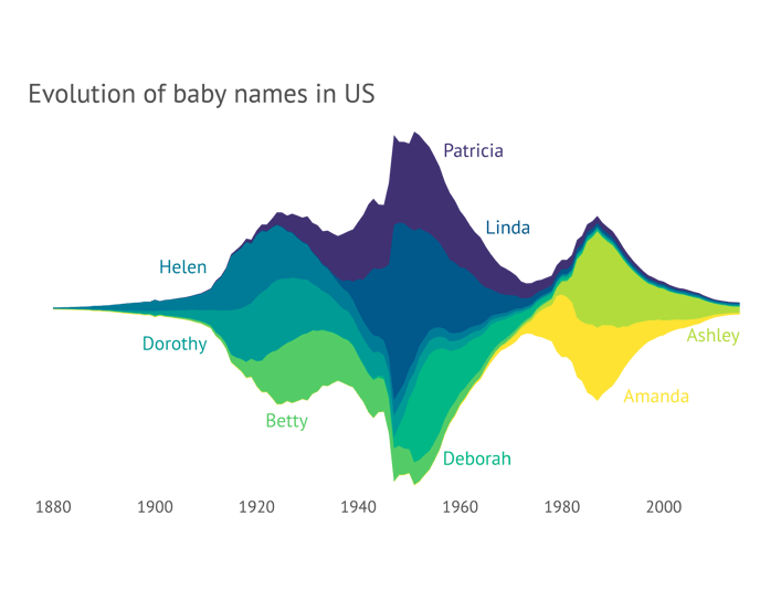 Evolution of baby names in US - Streamgraph created with Datylon for Illustrator