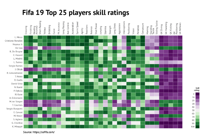 Fifa19 Top 25 players skills - Heatmap created with Datylon for Illustrator