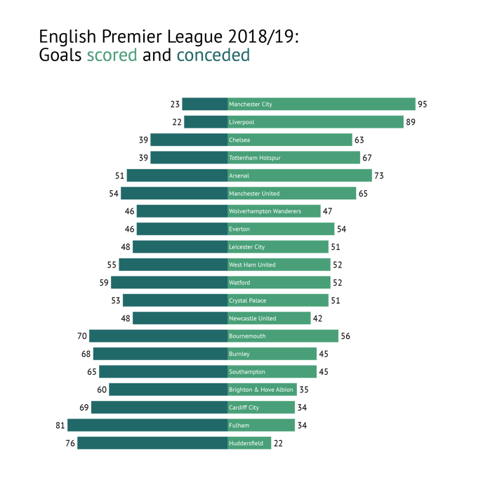 Goals Scored & Conceded - Diverging bar chart created with Datylon for Illustrator