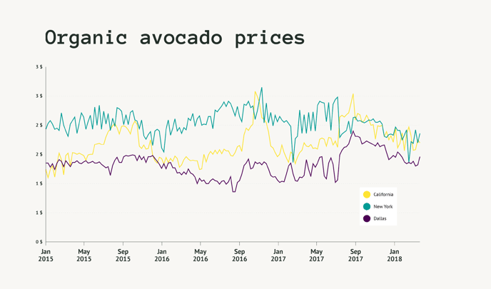 Organic Avocado Prices - Line Chart created with Datylon for Illustrator