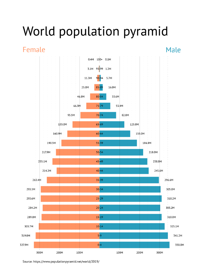 World Population Pyramid - Diverging stacked bar chart created with Datylon for Illustrator