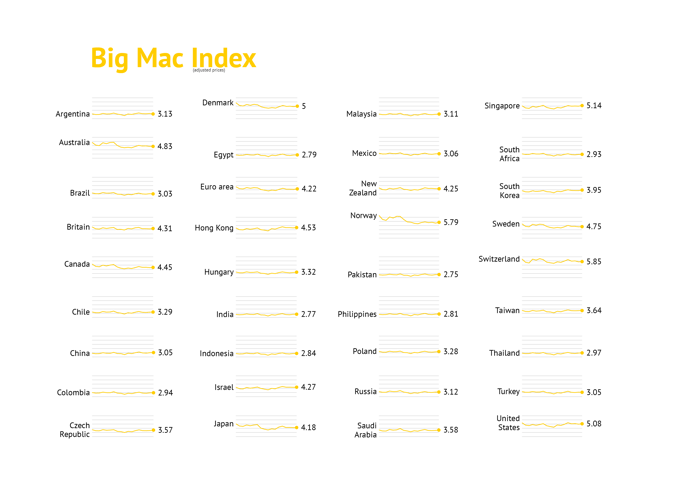 Multi-chart design example - Big Max Index | Made with Datylon