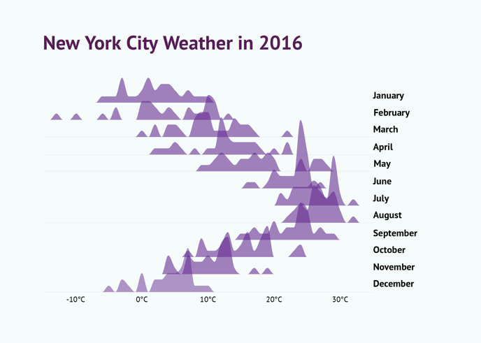Multi-chart design example - New York City weather 2016 | Made with Datylon